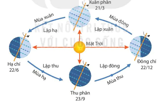 hinh-anh-bai-5-dac-diem-chuyen-dong-nhin-thay-cua-mot-so-thien-the-tren-nen-troi-sao-13198-14