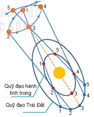 hinh-anh-bai-5-dac-diem-chuyen-dong-nhin-thay-cua-mot-so-thien-the-tren-nen-troi-sao-13198-18
