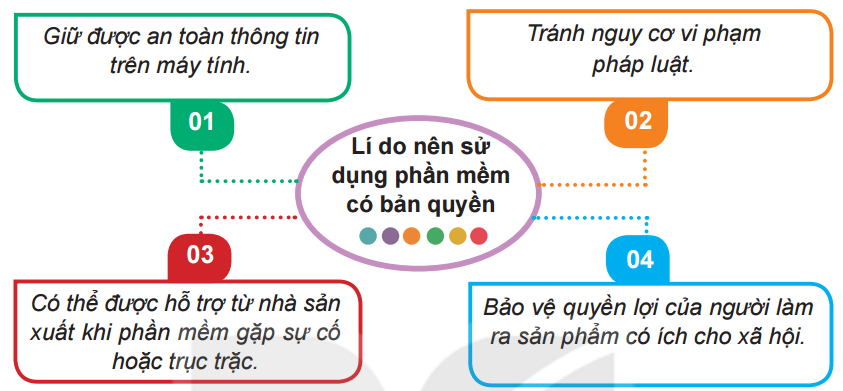 hinh-anh-bai-6-su-dung-phan-mem-khi-duoc-phep-5676-2