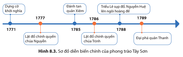 hinh-anh-bai-8-phong-trao-tay-son-6416-2