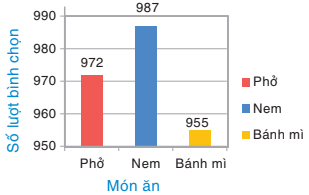 hinh-anh-bai-20-phan-tich-so-lieu-thong-ke-dua-vao-bieu-do-7222-3