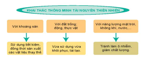 hinh-anh-bai-29-bao-ve-tu-nhien-va-khai-thac-thong-mi-cac-tai-nguyen-thien-nhien-vi-su-phat-trien-ben-vung-8875-2