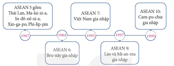 hinh-anh-bai-4-su-ra-doi-va-phat-trien-cua-hiep-hoi-cac-quoc-gia-dong-nam-a-asean-12950-2