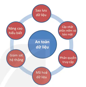 hinh-anh-bai-8-bao-dam-an-toan-du-lieu-13159-2