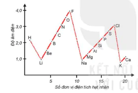 hinh-anh-bai-6-xu-huong-bien-doi-mot-so-tinh-chat-cua-nguyen-tu-cac-nguyen-to-trong-mot-chu-ki-va-trong-mot-nhom-13389-87