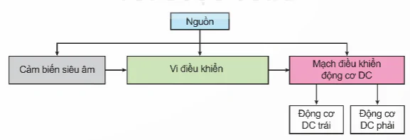 hinh-anh-bai-9-trien-khai-va-bao-cao-ket-qua-du-an-thiet-ke-va-che-tao-robot-tu-hanh-14019-2