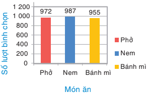 hinh-anh-bai-20-phan-tich-so-lieu-thong-ke-dua-vao-bieu-do-7222-4