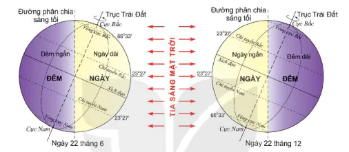 hinh-anh-bai-8-chuyen-dong-cua-trai-dat-quanh-mat-troi-va-he-qua-8746-3