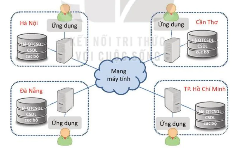 hinh-anh-bai-12-he-quan-tri-co-so-du-lieu-va-he-co-so-du-lieu-13023-4