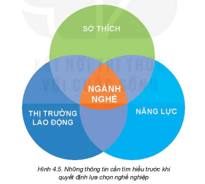 hinh-anh-bai-4-quy-trinh-lua-chon-nghe-nghiep-5739-4