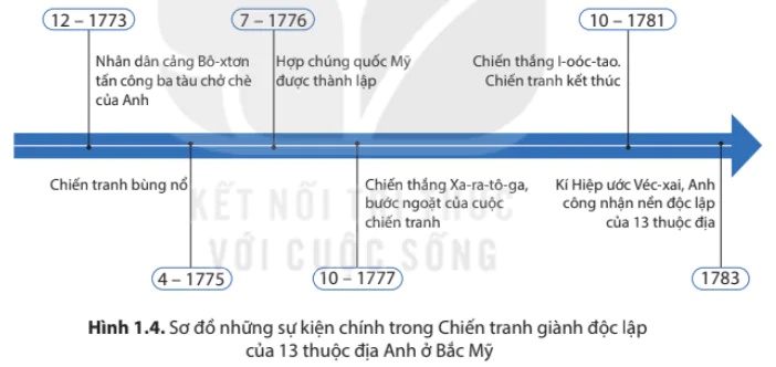 hinh-anh-bai-1-cach-mang-tu-san-anh-va-chien-tranh-gianh-doc-lap-cua-13-thuoc-dia-anh-o-bac-my-6401-3