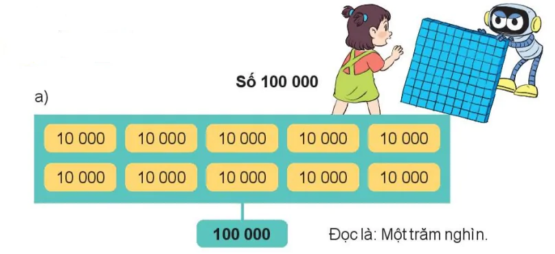 hinh-anh-bai-59-cac-so-co-nam-chu-so-so-100-000-7000-4