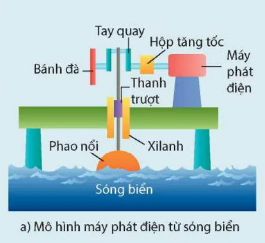 hinh-anh-bai-17-mot-so-dang-nang-luong-tai-tao-8942-3