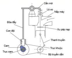 hinh-anh-bai-19-cac-co-cau-trong-dong-co-dot-trong-12674-4