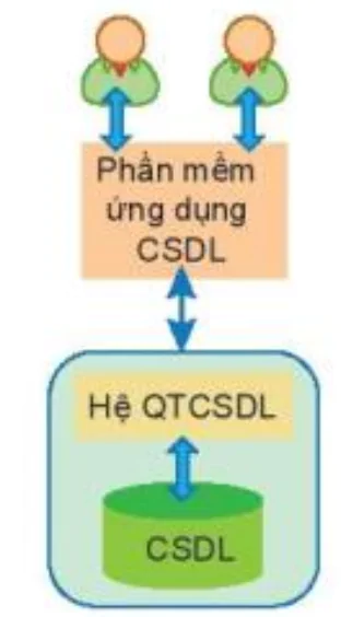 hinh-anh-bai-12-he-quan-tri-co-so-du-lieu-va-he-co-so-du-lieu-13023-3
