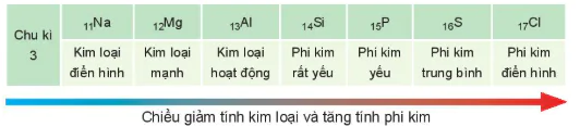hinh-anh-bai-6-xu-huong-bien-doi-mot-so-tinh-chat-cua-nguyen-tu-cac-nguyen-to-trong-mot-chu-ki-va-trong-mot-nhom-13389-89