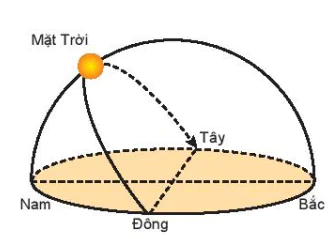 hinh-anh-bai-5-dac-diem-chuyen-dong-nhin-thay-cua-mot-so-thien-the-tren-nen-troi-sao-13198-3