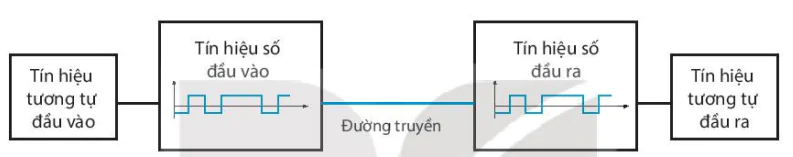 hinh-anh-bai-5-tin-hieu-tuong-tu-va-tin-hieu-so-13521-5