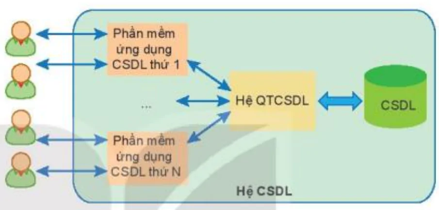 hinh-anh-bai-12-he-quan-tri-co-so-du-lieu-va-he-co-so-du-lieu-13023-2