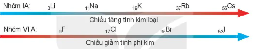 hinh-anh-bai-6-xu-huong-bien-doi-mot-so-tinh-chat-cua-nguyen-tu-cac-nguyen-to-trong-mot-chu-ki-va-trong-mot-nhom-13389-97