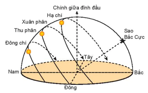 hinh-anh-bai-5-dac-diem-chuyen-dong-nhin-thay-cua-mot-so-thien-the-tren-nen-troi-sao-13198-4