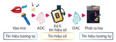 hinh-anh-bai-5-tin-hieu-tuong-tu-va-tin-hieu-so-13521-6