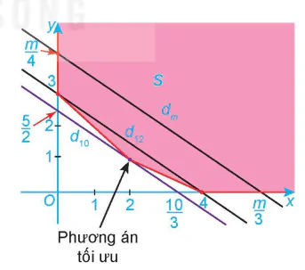 hinh-anh-bai-3-van-dung-he-bat-phuong-trinh-bac-nhat-hai-an-de-giai-quyet-mot-so-bai-toan-quy-hoach-tuyen-tinh-13882-40