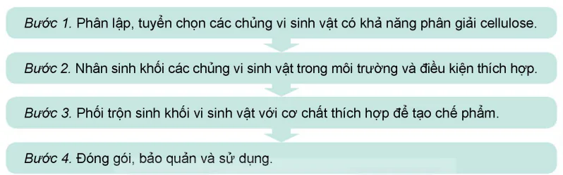 hinh-anh-bai-3-cong-nghe-sinh-hoc-trong-san-xuat-che-pham-vi-sinh-phuc-vu-lam-nghiep-13981-4