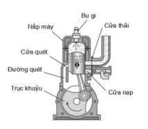 hinh-anh-bai-18-nguyen-li-lam-viec-cua-dong-co-dot-trong-12664-7