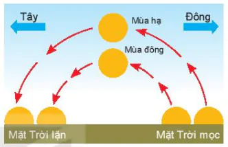 hinh-anh-bai-5-dac-diem-chuyen-dong-nhin-thay-cua-mot-so-thien-the-tren-nen-troi-sao-13198-5