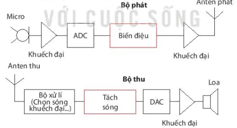hinh-anh-bai-5-tin-hieu-tuong-tu-va-tin-hieu-so-13521-7