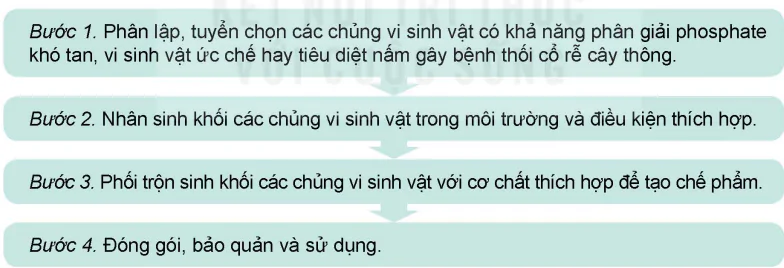 hinh-anh-bai-3-cong-nghe-sinh-hoc-trong-san-xuat-che-pham-vi-sinh-phuc-vu-lam-nghiep-13981-5