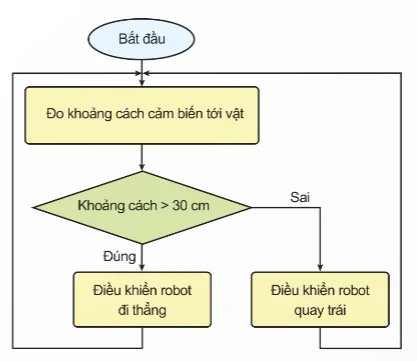hinh-anh-bai-9-trien-khai-va-bao-cao-ket-qua-du-an-thiet-ke-va-che-tao-robot-tu-hanh-14019-6