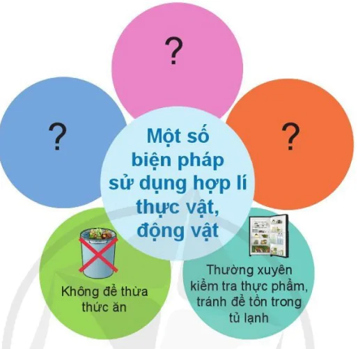 hinh-anh-bai-14-su-dung-hop-li-thuc-vat-va-dong-vat-9479-7