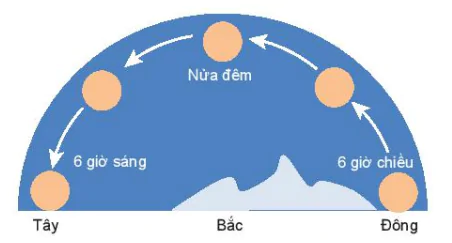 hinh-anh-bai-5-dac-diem-chuyen-dong-nhin-thay-cua-mot-so-thien-the-tren-nen-troi-sao-13198-6